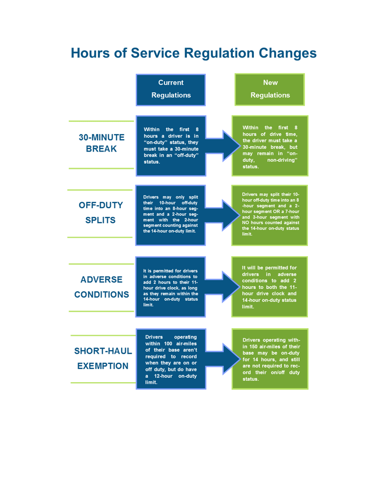 FMCSA Regulations Are Changing; Price Changes to Follow?