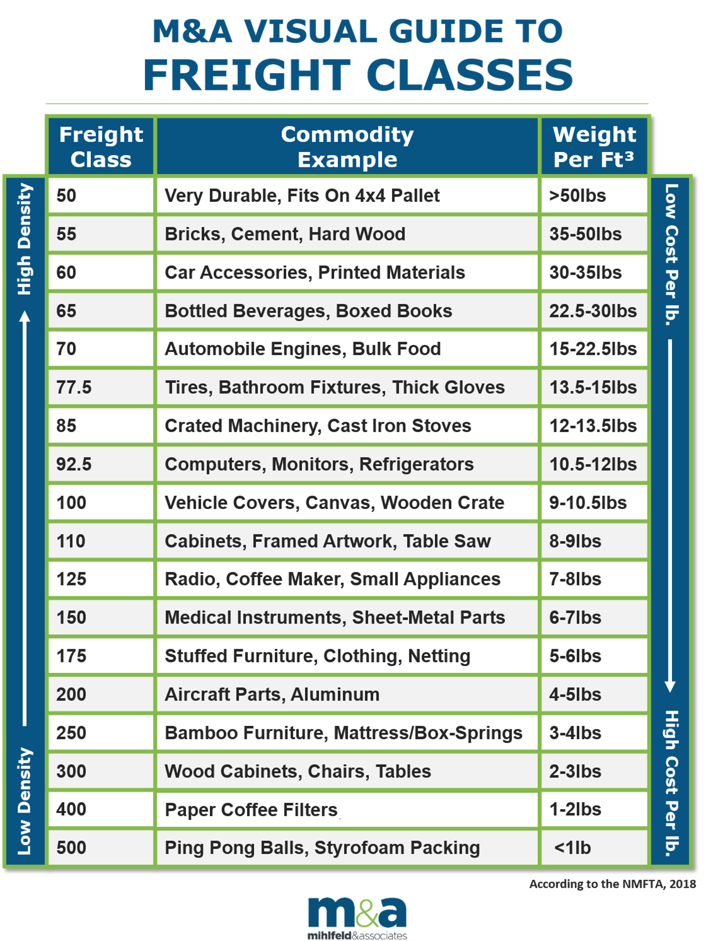 Freight Class Chart Explained In Simple Terms